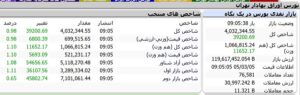 شاخص کل بورس تهران از مرز ۴ میلیون واحد عبور کرد
