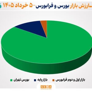مجموع ارزش بازارهای سهام ایران از مرز ۱۴ هزار همت عبور کرد