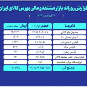 ارزش معاملات بازار مشتقه و مالی بورس کالا به ۱۹ همت رسید