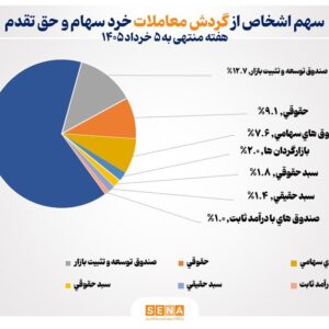 تعداد سهام‌داران فعال بورس در هفته گذشته از مرز ۳۲۱ هزار کد فراتر رفت