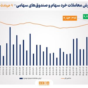 ارزش معاملات خرد «سهام و صندوق‌های سهامی» در نخستین روز هفته به مرز ۱۰ همت رسید