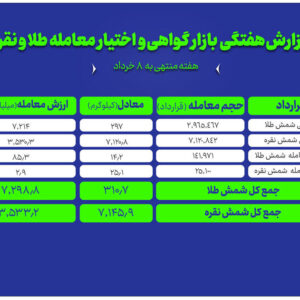 دادوستد ۷.۱ تن شمش نقره و ۳۱۰ کیلوگرم شمش طلا در بازار گواهی سپرده بورس کالا