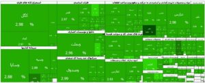 عبور شاخص کل بورس تهران از مرز ۴.۲ میلیون واحد