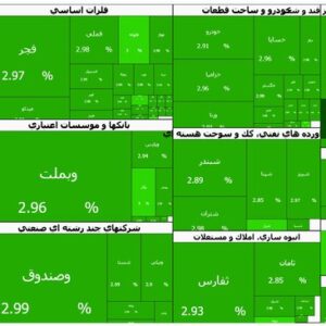 عبور شاخص کل بورس تهران از مرز ۴.۲ میلیون واحد