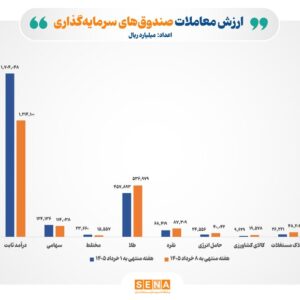 افزایش ارزش معاملات صندوق‌های کالایی