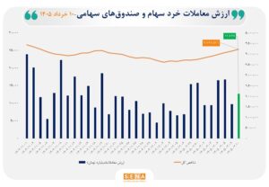 ارزش معاملات خرد «سهام و صندوق‌های سهامی» به مرز ۱۳ همت نزدیک شد
