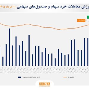 ارزش معاملات خرد «سهام و صندوق‌های سهامی» به مرز ۱۳ همت نزدیک شد
