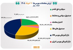 ۳۸ هزار میلیارد تومان مبادله اوراق بهادار و کالا در ۴ بورس ایران