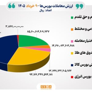 ۳۸ هزار میلیارد تومان مبادله اوراق بهادار و کالا در ۴ بورس ایران