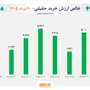 ثبت بالاترین رکورد ورود پول حقیقی به بازار سهام؛ در مبادلات امروز بورس و فرابورس ۶ همت پول جدید به بازار تزریق شد/ مجموع ورود پول حقیقی در ۸ روز کاری پس از بازگشایی بازار سهام به ۳۴ همت رسید