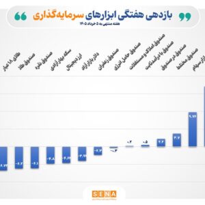 صندوق‌های سهامی با بازده ۱۷.۱ درصدی صدرنشین جدول بازارها شدند/ بازده هفتگی بازار سهام به ۱۰ درصد نزدیک شد