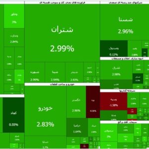 عبور شاخص کل بورس تهران از مرز ۴.۳ میلیون واحد