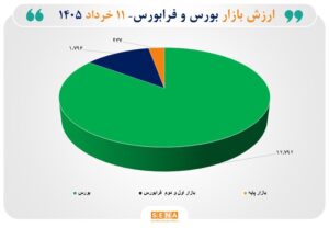 مجموع ارزش بازارهای سهام ایران از مرز ۱۵ هزار همت عبور کرد