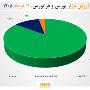 مجموع ارزش بازارهای سهام ایران از مرز ۱۵ هزار همت عبور کرد