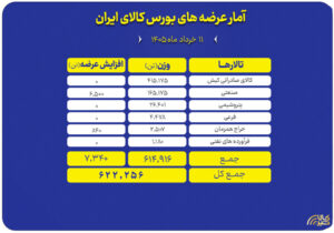 ۶۲۲ هزار تن محصول امروز در بورس کالا عرضه می‌شود