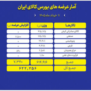 ۶۲۲ هزار تن محصول امروز در بورس کالا عرضه می‌شود