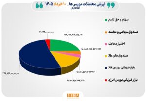 ۴۷ هزار میلیارد تومان مبادله اوراق بهادار و کالا در ۴ بورس ایران