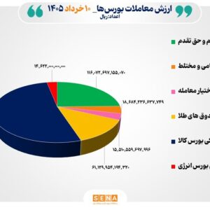 ۴۷ هزار میلیارد تومان مبادله اوراق بهادار و کالا در ۴ بورس ایران