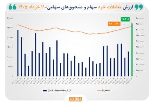 ثبت بالاترین رکورد ارزش معاملات خرد سهام و صندوق‌های سهامی در ۳۷ روز کاری گذشته/ ارزش معاملات خرد «سهام و صندوق‌های سهامی» از مرز ۲۷ همت عبور کرد