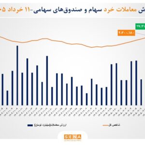 ثبت بالاترین رکورد ارزش معاملات خرد سهام و صندوق‌های سهامی در ۳۷ روز کاری گذشته/ ارزش معاملات خرد «سهام و صندوق‌های سهامی» از مرز ۲۷ همت عبور کرد
