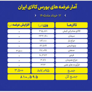 عرضه ۸۱۰ هزار تن محصول در تالارهای بورس کالا
