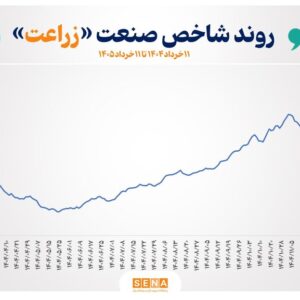 سقف‌شکنی منحنی شاخص‌های صنایع بورس ادامه دارد