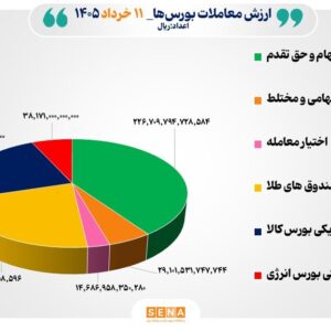 ۵۶ هزار میلیارد تومان مبادله اوراق بهادار و کالا در ۴ بورس ایران