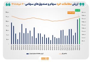 ثبت بالاترین رکورد ارزش معاملات خرد در ۳۸ روز کاری اخیر بازار سهام/ ارزش معاملات خرد «سهام و صندوق‌های سهامی» به مرز ۲۹ همت رسید