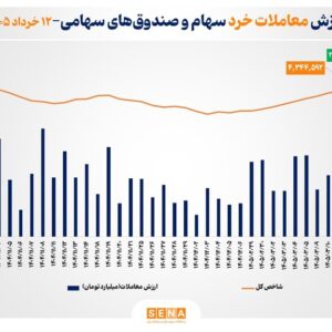 ثبت بالاترین رکورد ارزش معاملات خرد در ۳۸ روز کاری اخیر بازار سهام/ ارزش معاملات خرد «سهام و صندوق‌های سهامی» به مرز ۲۹ همت رسید