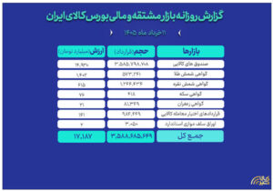 ارزش معاملات بازار مالی و مشتقه بورس کالا به ۱۷ همت رسید