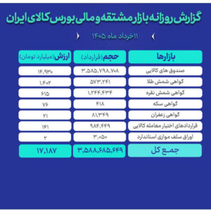 ارزش معاملات بازار مالی و مشتقه بورس کالا به ۱۷ همت رسید