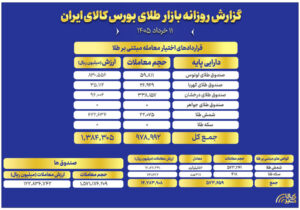 ارزش مبادلات صندوق‌های طلا به ۱۲.۲ همت رسید
