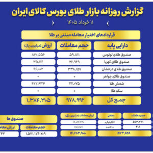 ارزش مبادلات صندوق‌های طلا به ۱۲.۲ همت رسید