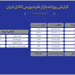 معامله ۱.۲ تن شمش نقره در بورس کالا
