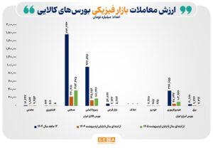 ارزش معاملات بازار فیزیکی بورس‌های کالایی در ۲ ماه نخست امسال به ۶۹۲ همت رسید