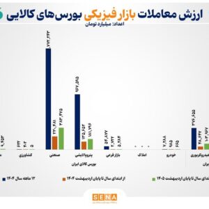 ارزش معاملات بازار فیزیکی بورس‌های کالایی در ۲ ماه نخست امسال به ۶۹۲ همت رسید