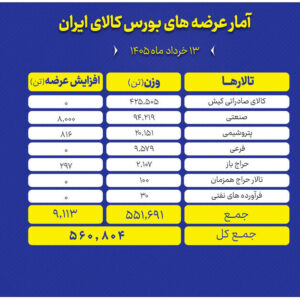جزییات عرضه ۵۶۱ تن محصول در تالارهای مختلف بورس کالا