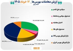 ۷۰ هزار میلیارد تومان مبادله اوراق بهادار و کالا در ۴ بورس ایران