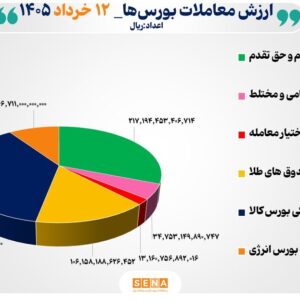 ۷۰ هزار میلیارد تومان مبادله اوراق بهادار و کالا در ۴ بورس ایران