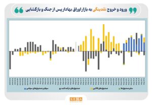 رکوردهای تاریخی بازار سرمایه پس از جنگ و بازگشایی بازارها/ صندوق‌های سرمایه‌گذاری در جذب نقدینگی پیشتاز شدند