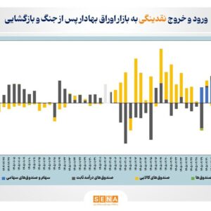رکوردهای تاریخی بازار سرمایه پس از جنگ و بازگشایی بازارها/ صندوق‌های سرمایه‌گذاری در جذب نقدینگی پیشتاز شدند