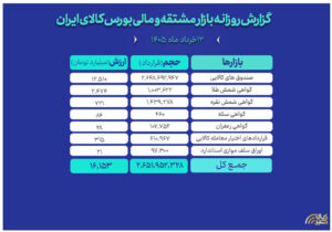 ارزش معاملات بازار مالی و مشتقه به ۱۶ همت رسید