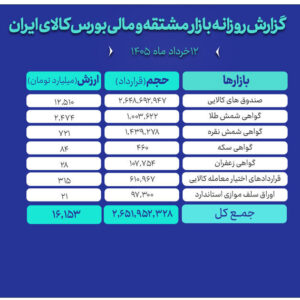 ارزش معاملات بازار مالی و مشتقه به ۱۶ همت رسید