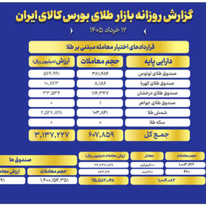 ارزش معاملات صندوق‌های طلا به ۱۱ همت رسید