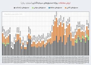 تداوم ورود نقدینگی به صندوق‌های سهامی و کالایی در معاملات امروز