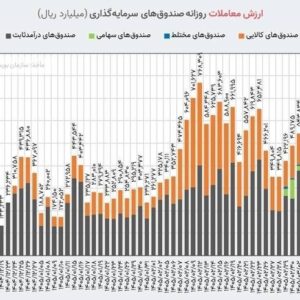 تداوم ورود نقدینگی به صندوق‌های سهامی و کالایی در معاملات امروز