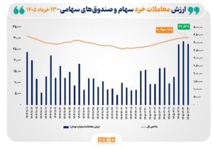 ارزش معاملات خرد «سهام و صندوق‌های سهامی» از مرز ۲۷.۵ همت عبور کرد