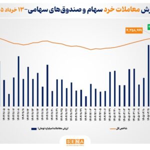 ارزش معاملات خرد «سهام و صندوق‌های سهامی» از مرز ۲۷.۵ همت عبور کرد