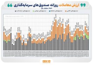 ثبت رکورد جدید ۶۴ همت ورود نقدینگی حقیقی‌ها به ETFها از زمان بازگشایی پس از جنگ تاکنون