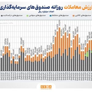 ثبت رکورد جدید ۶۴ همت ورود نقدینگی حقیقی‌ها به ETFها از زمان بازگشایی پس از جنگ تاکنون